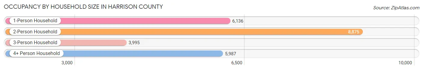 Occupancy by Household Size in Harrison County