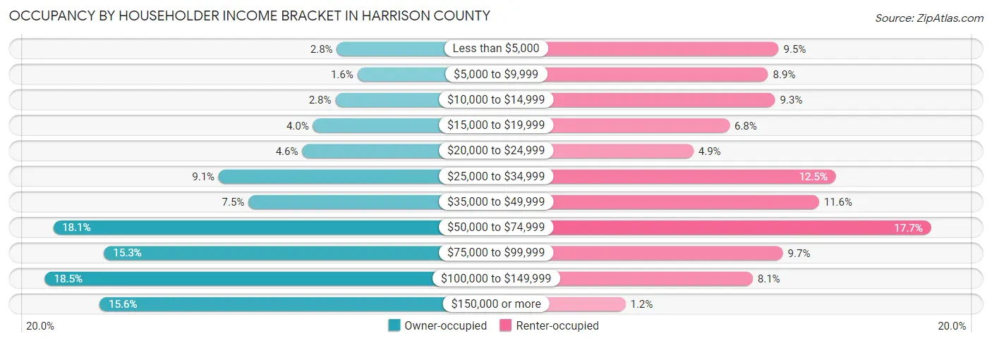 Occupancy by Householder Income Bracket in Harrison County
