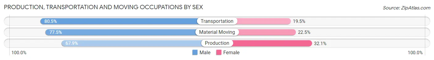 Production, Transportation and Moving Occupations by Sex in Harrison County