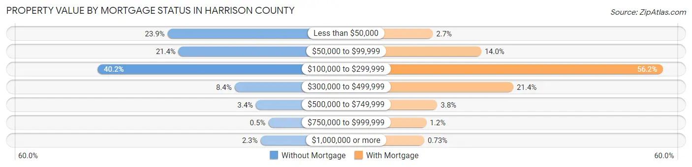 Property Value by Mortgage Status in Harrison County