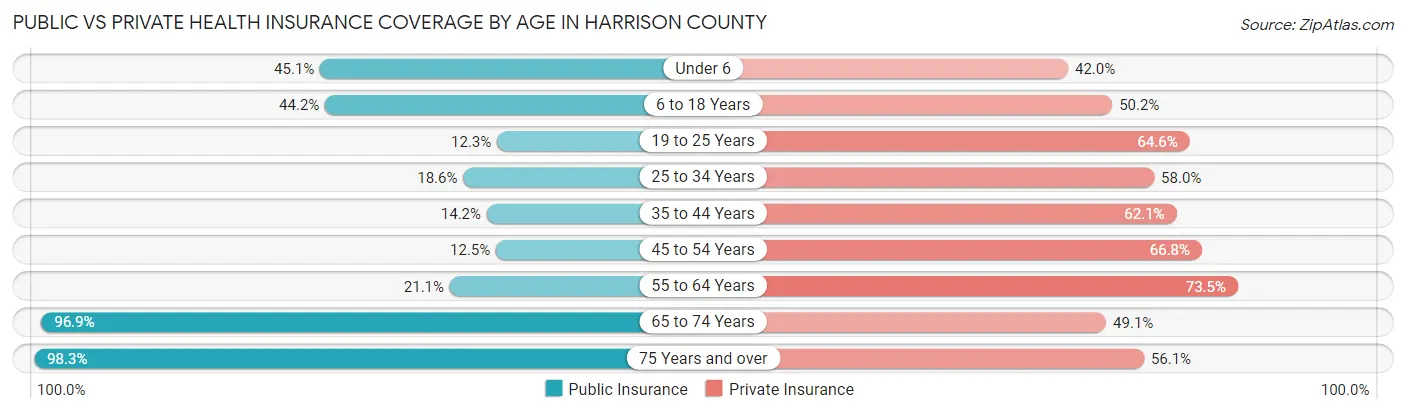 Public vs Private Health Insurance Coverage by Age in Harrison County