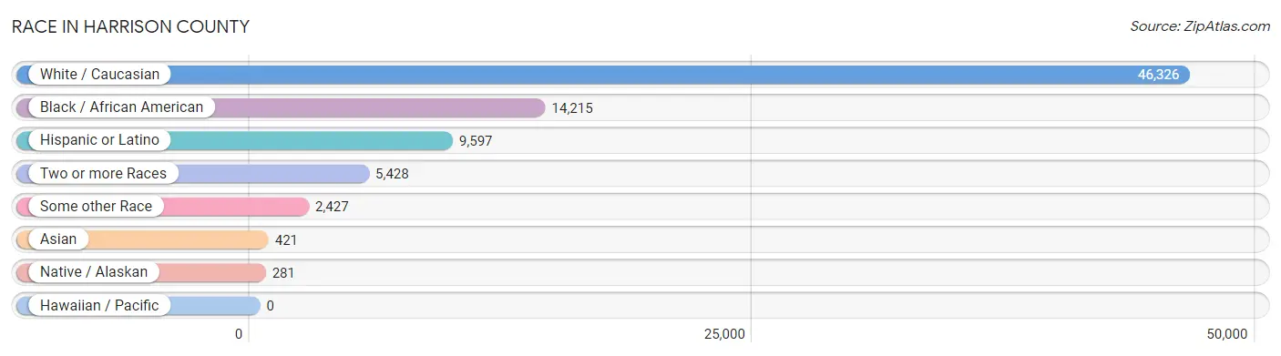 Race in Harrison County