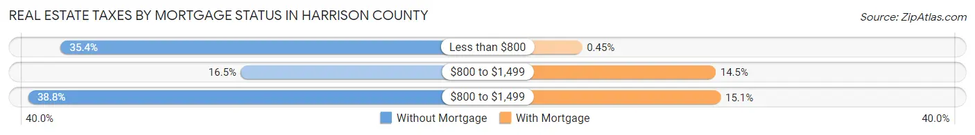 Real Estate Taxes by Mortgage Status in Harrison County