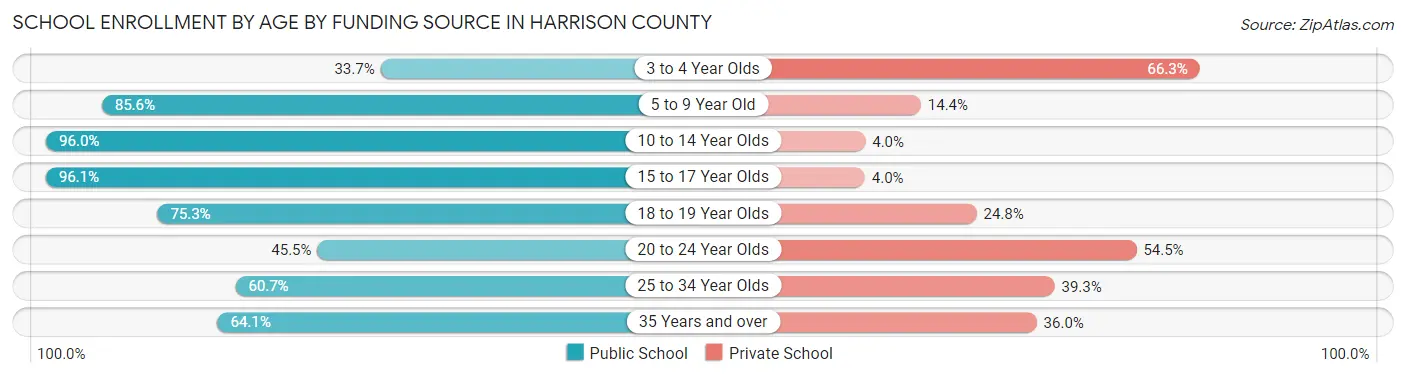 School Enrollment by Age by Funding Source in Harrison County