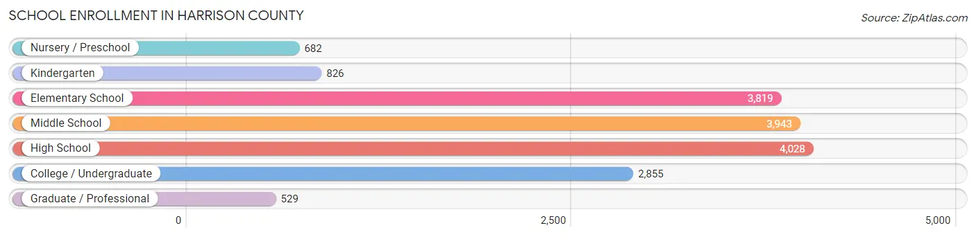 School Enrollment in Harrison County