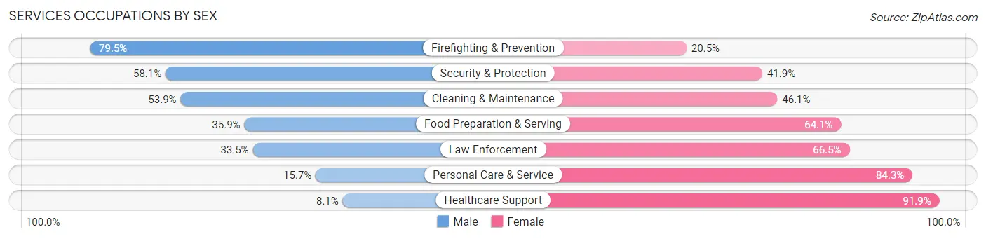Services Occupations by Sex in Harrison County