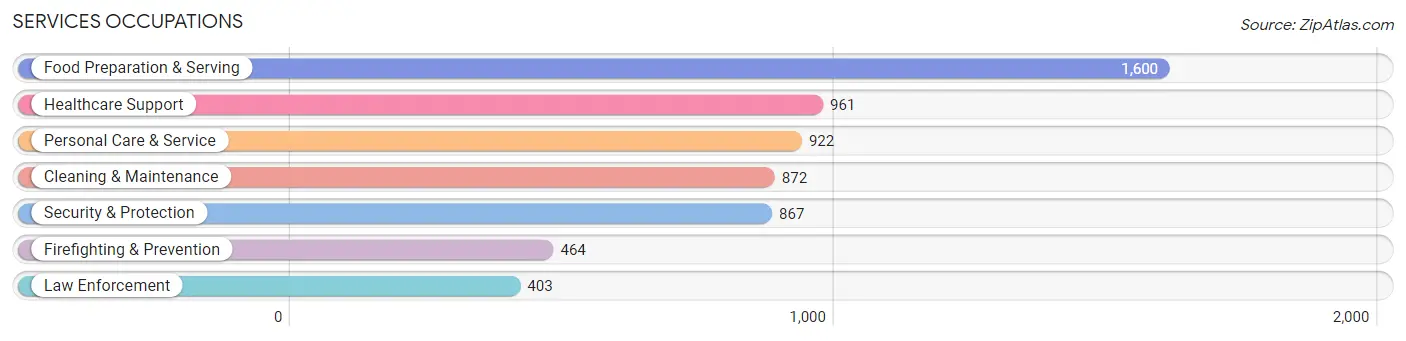 Services Occupations in Harrison County