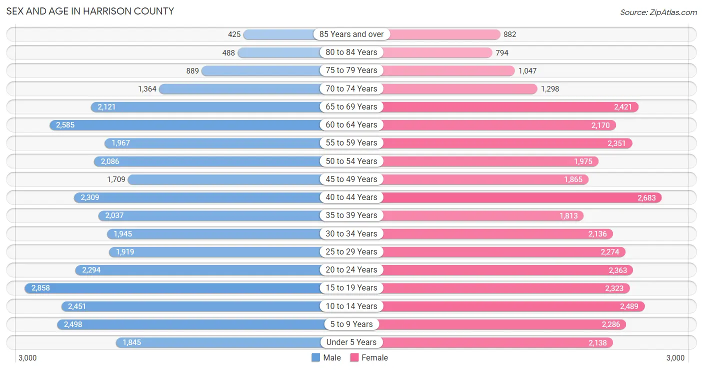 Sex and Age in Harrison County