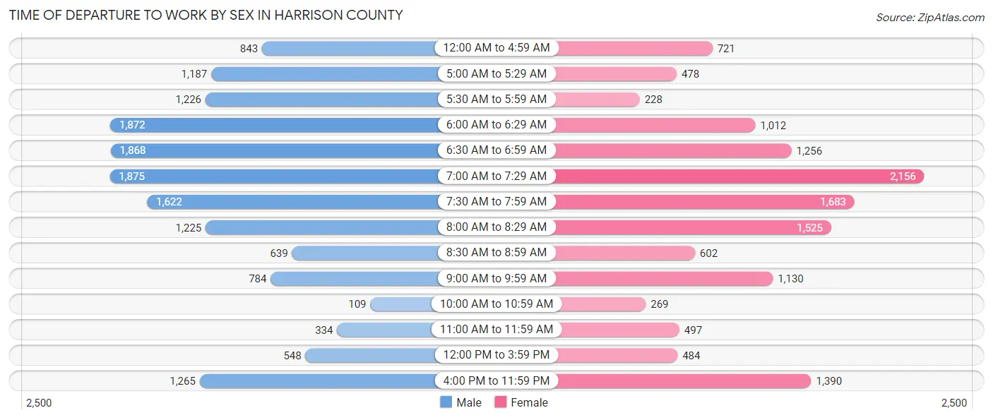 Time of Departure to Work by Sex in Harrison County