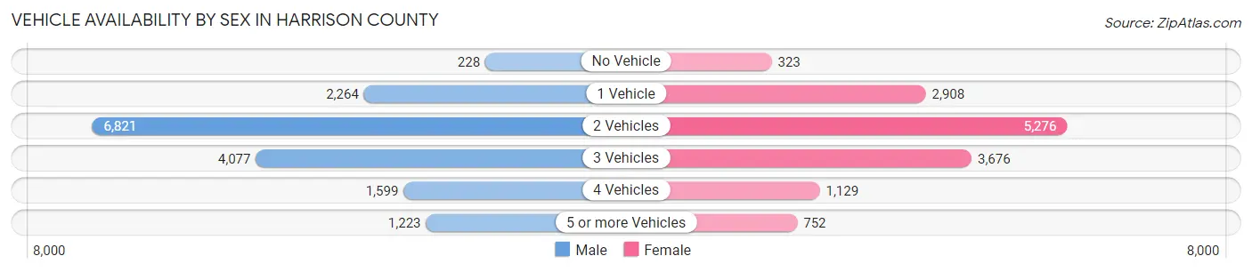 Vehicle Availability by Sex in Harrison County