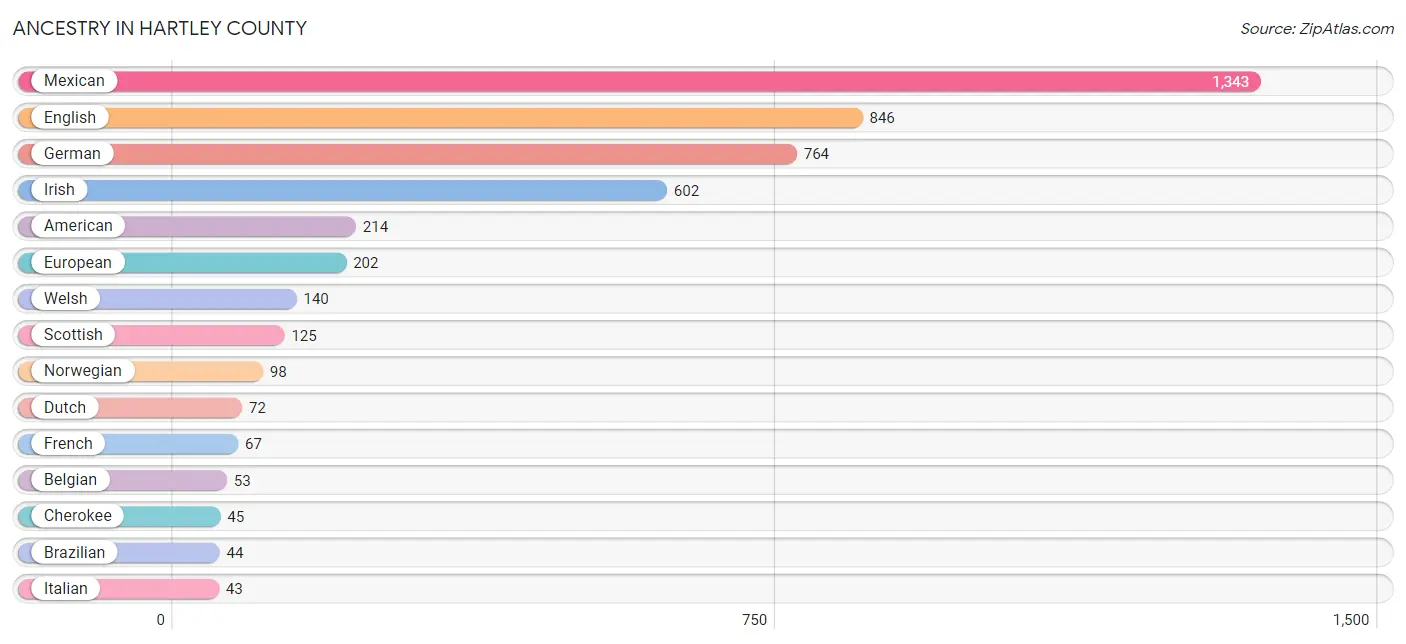 Ancestry in Hartley County
