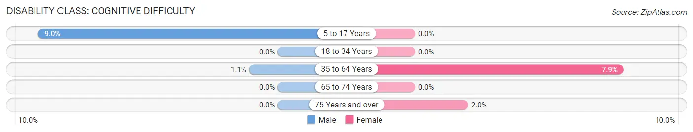 Disability in Hartley County: <span>Cognitive Difficulty</span>