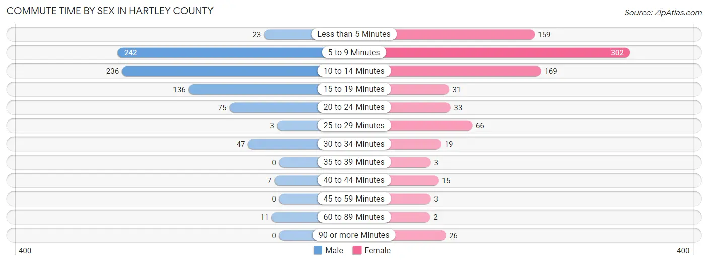Commute Time by Sex in Hartley County