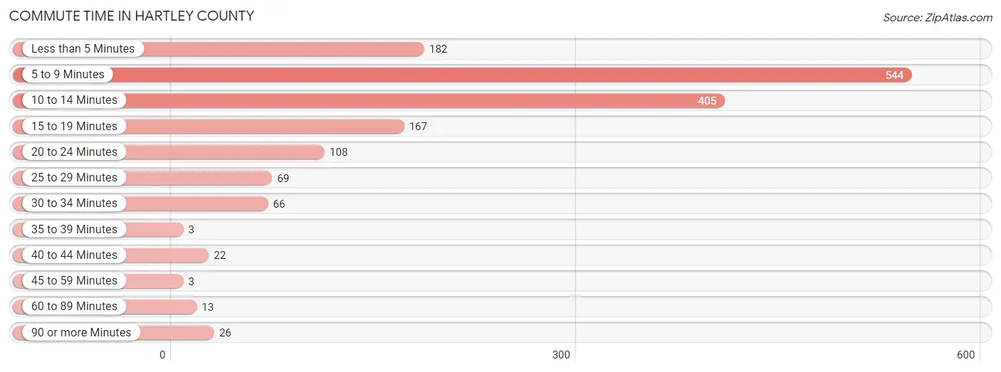 Commute Time in Hartley County