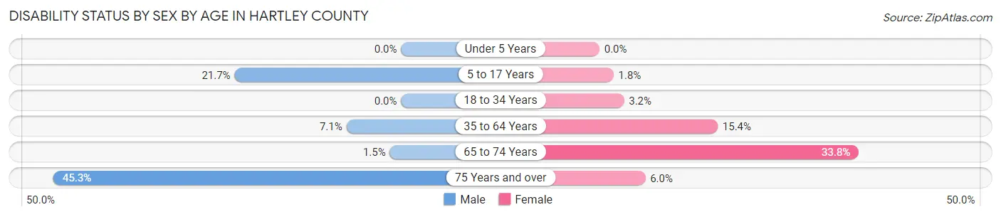 Disability Status by Sex by Age in Hartley County