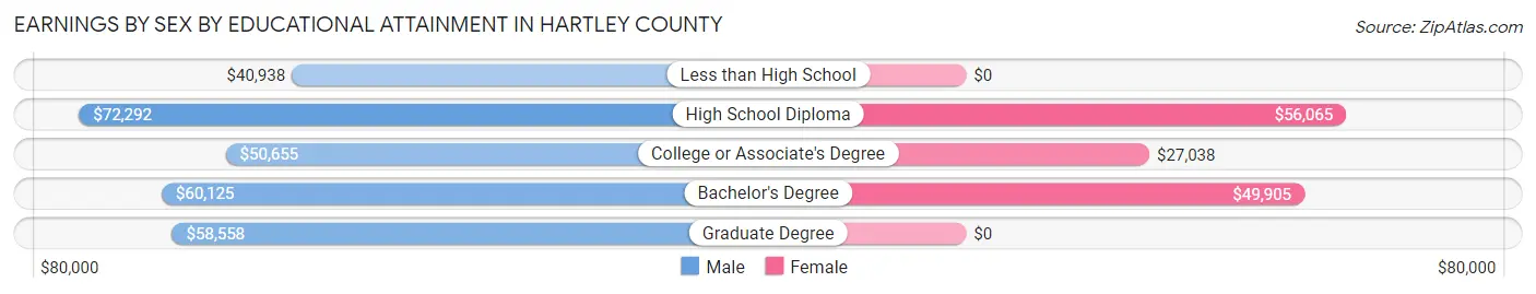 Earnings by Sex by Educational Attainment in Hartley County