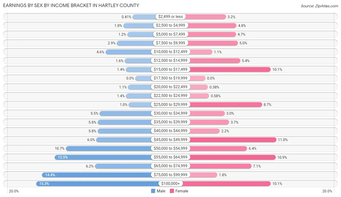 Earnings by Sex by Income Bracket in Hartley County