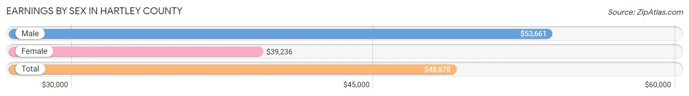 Earnings by Sex in Hartley County