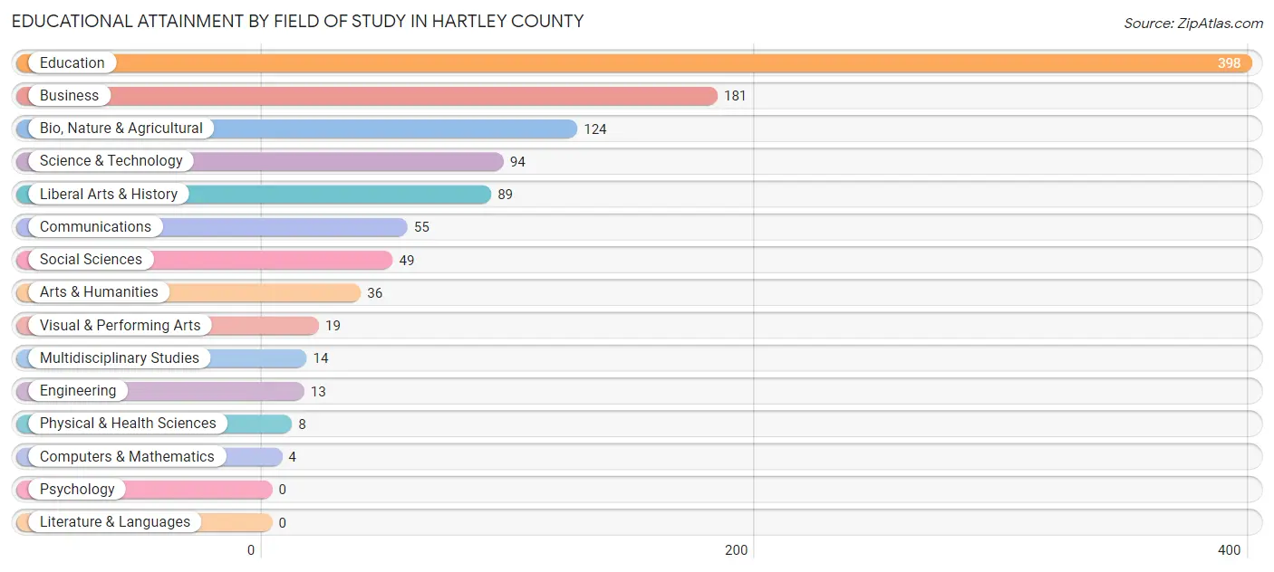Educational Attainment by Field of Study in Hartley County