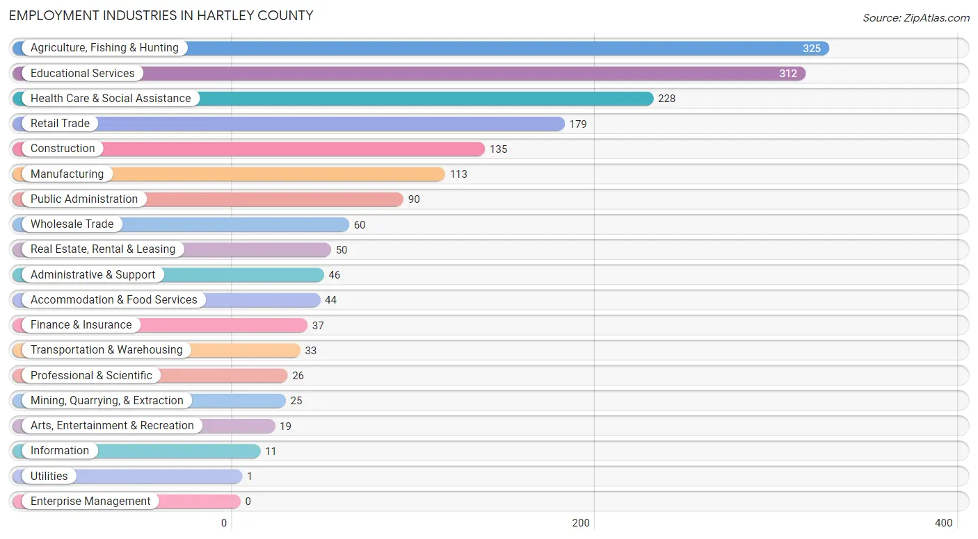Employment Industries in Hartley County