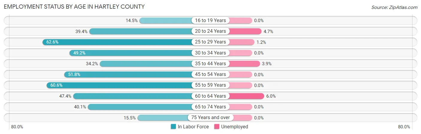 Employment Status by Age in Hartley County