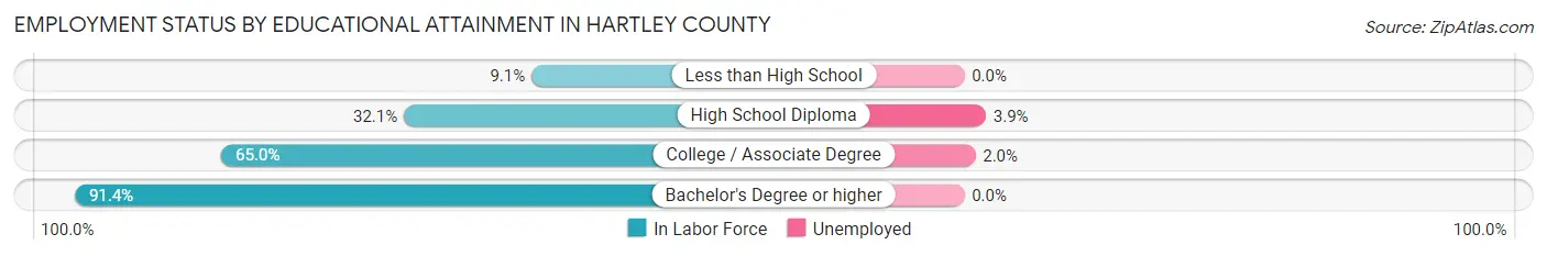 Employment Status by Educational Attainment in Hartley County