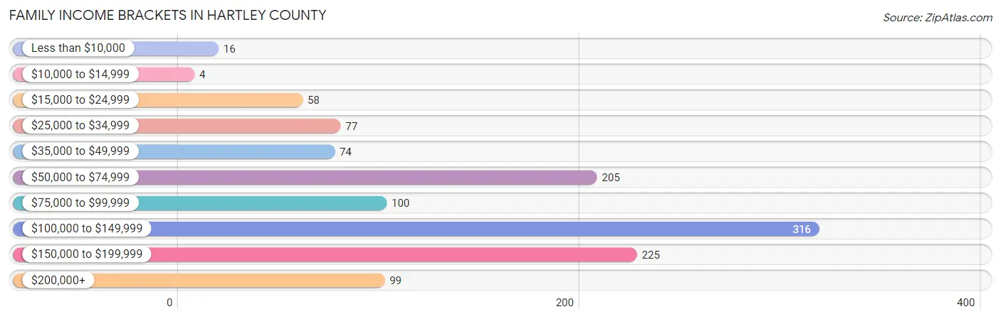 Family Income Brackets in Hartley County