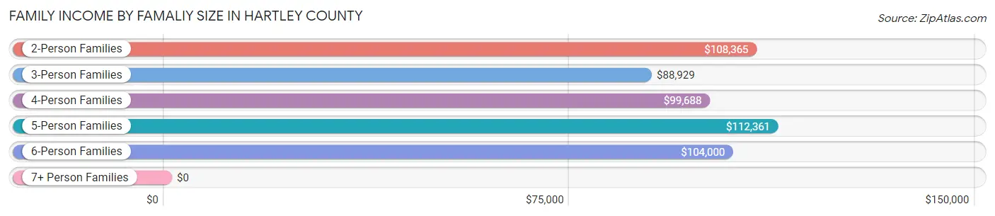 Family Income by Famaliy Size in Hartley County