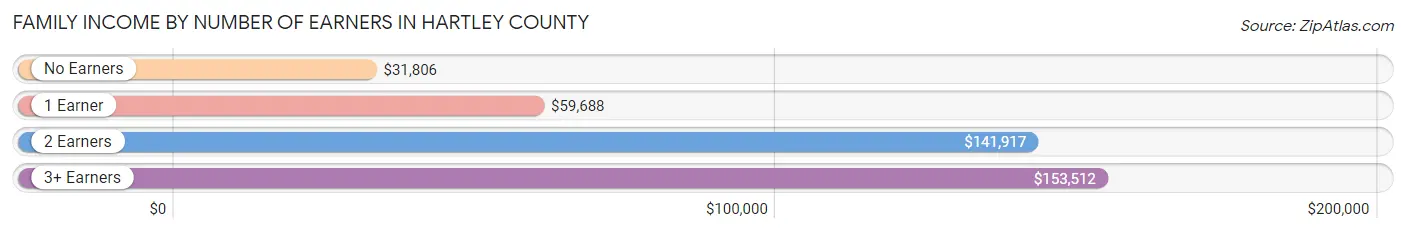 Family Income by Number of Earners in Hartley County