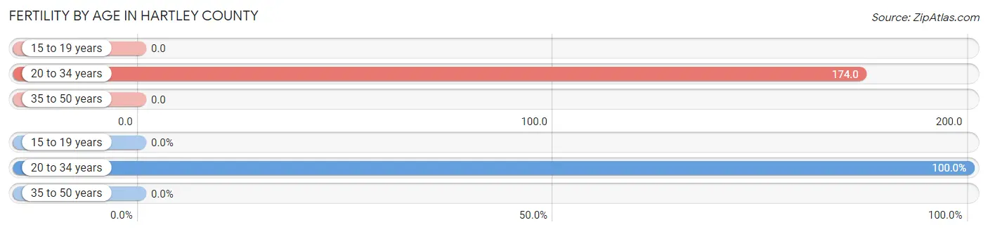 Female Fertility by Age in Hartley County