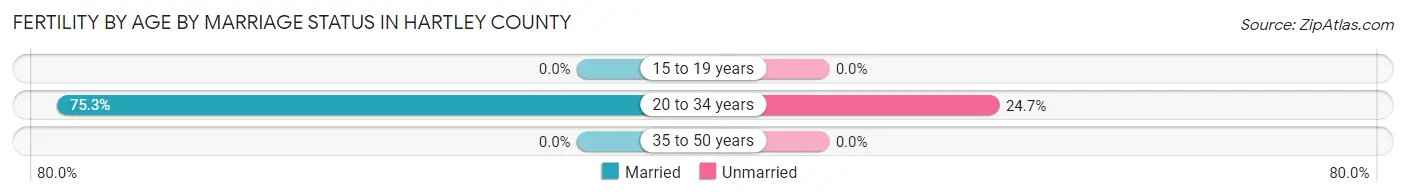 Female Fertility by Age by Marriage Status in Hartley County