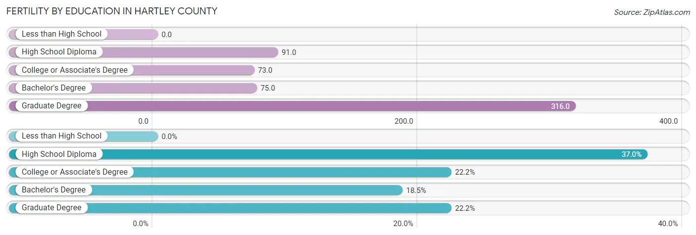 Female Fertility by Education Attainment in Hartley County