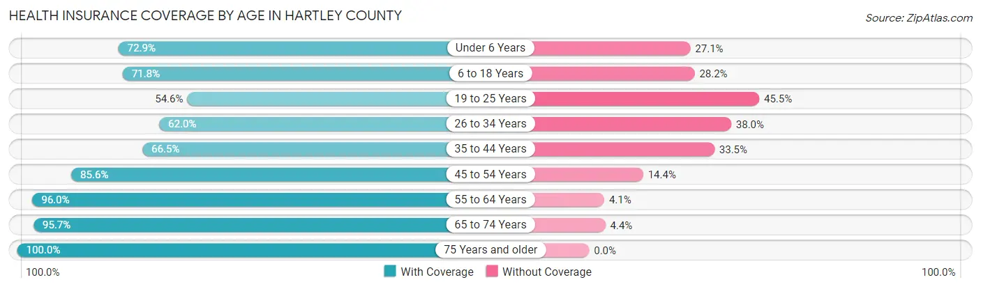 Health Insurance Coverage by Age in Hartley County