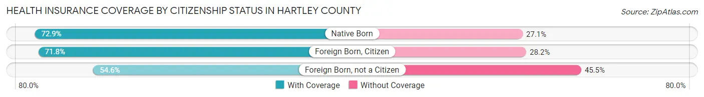 Health Insurance Coverage by Citizenship Status in Hartley County