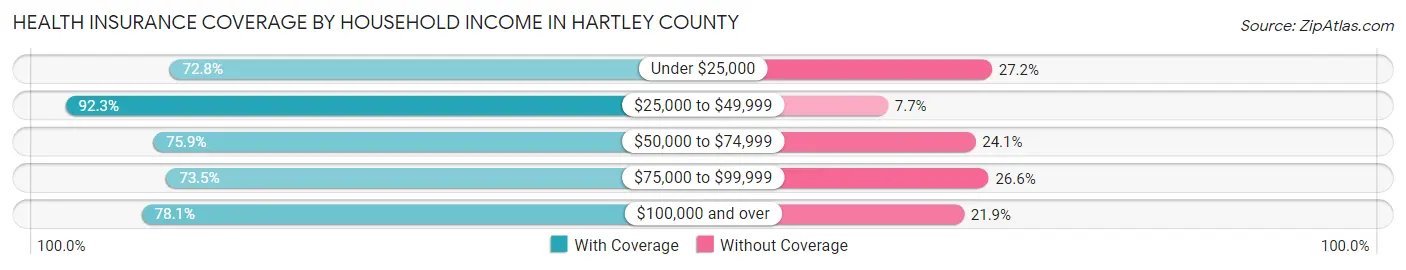 Health Insurance Coverage by Household Income in Hartley County