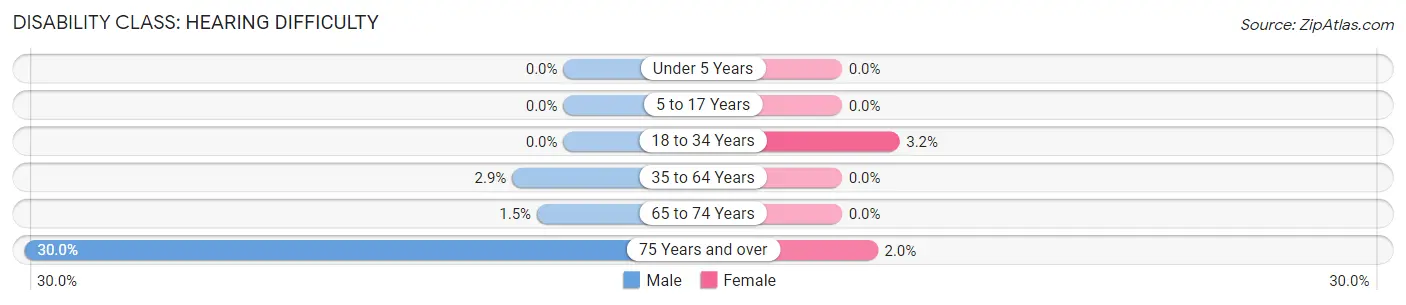 Disability in Hartley County: <span>Hearing Difficulty</span>