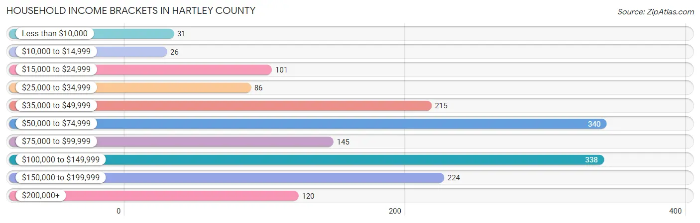 Household Income Brackets in Hartley County