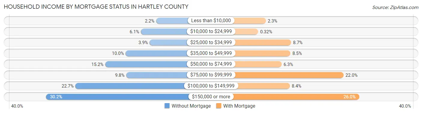 Household Income by Mortgage Status in Hartley County