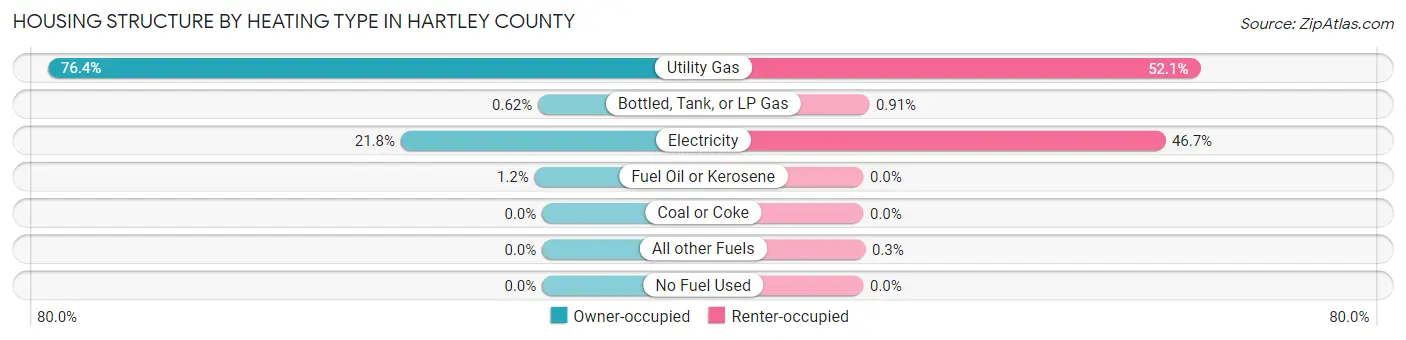 Housing Structure by Heating Type in Hartley County