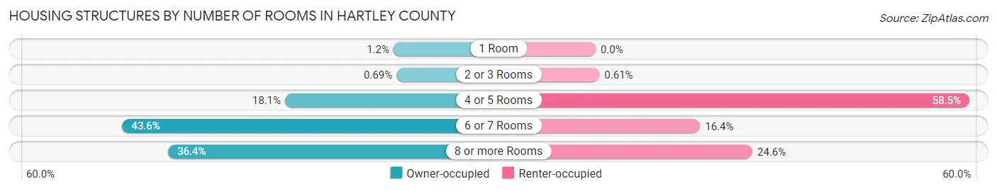 Housing Structures by Number of Rooms in Hartley County