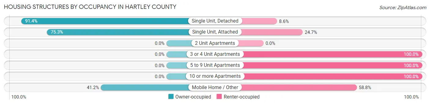 Housing Structures by Occupancy in Hartley County