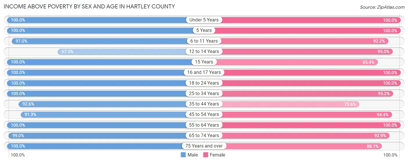 Income Above Poverty by Sex and Age in Hartley County