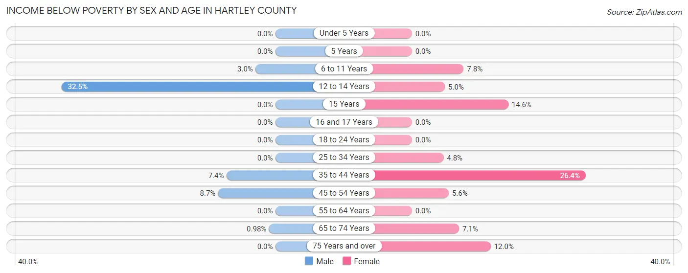 Income Below Poverty by Sex and Age in Hartley County