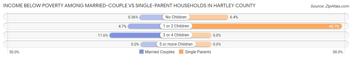Income Below Poverty Among Married-Couple vs Single-Parent Households in Hartley County