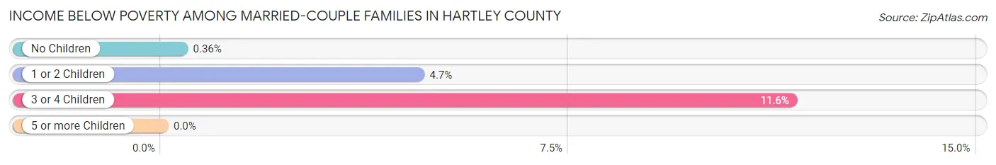Income Below Poverty Among Married-Couple Families in Hartley County