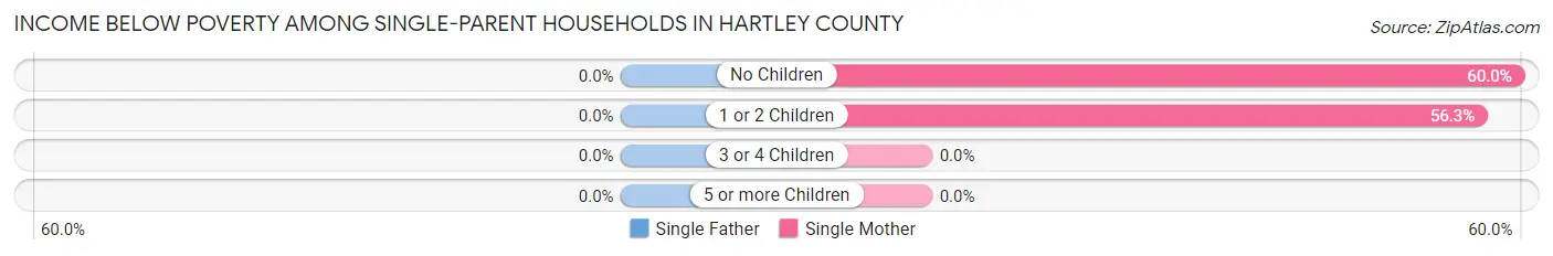 Income Below Poverty Among Single-Parent Households in Hartley County