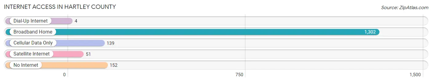 Internet Access in Hartley County