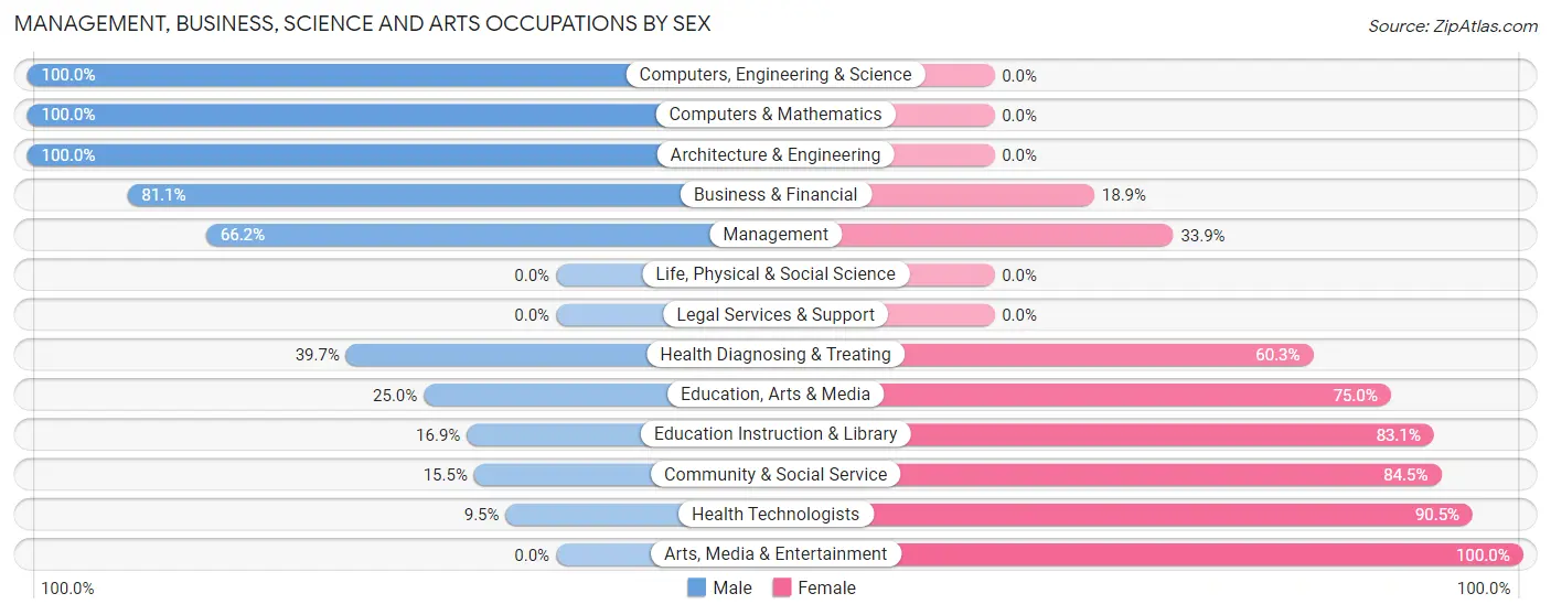 Management, Business, Science and Arts Occupations by Sex in Hartley County