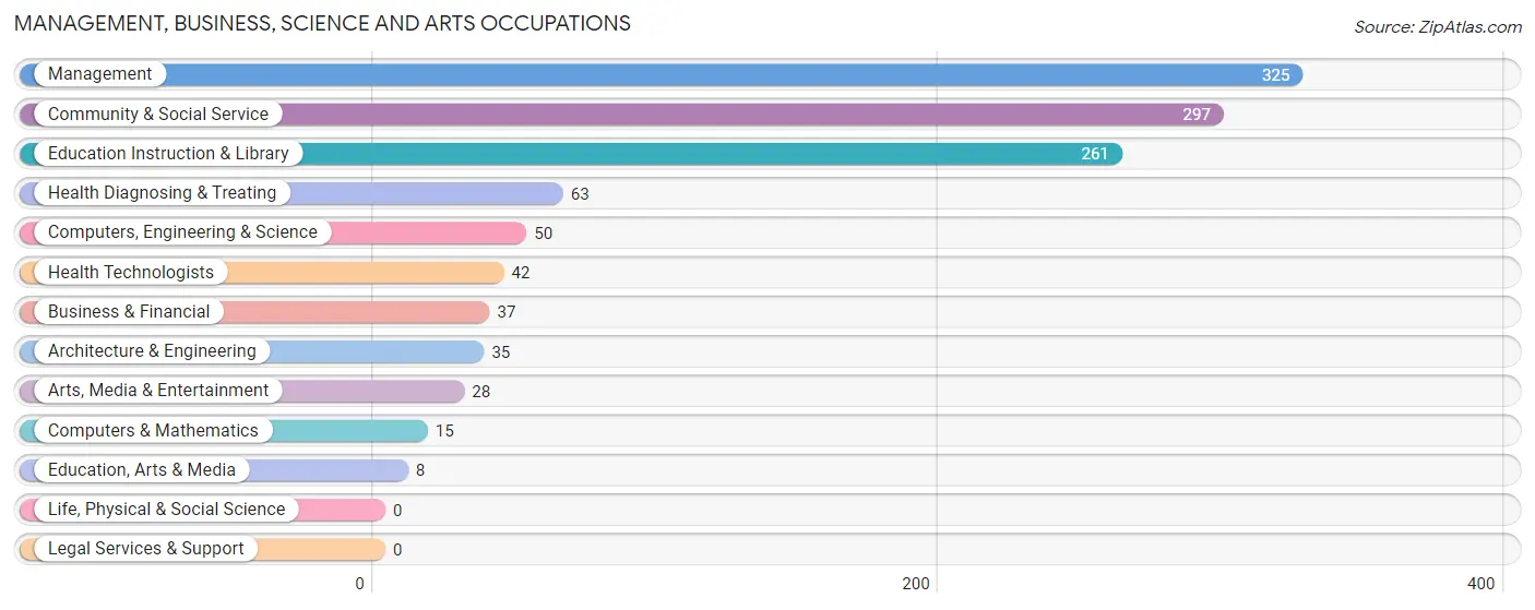Management, Business, Science and Arts Occupations in Hartley County