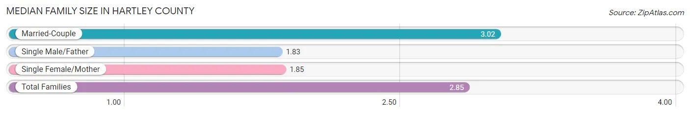 Median Family Size in Hartley County